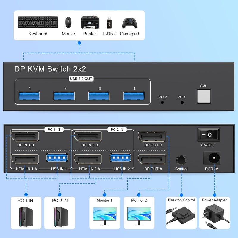 CCONG 8K Displayport KVM Switch 2 Monitors 2 Computers, 8K@60Hz 4K@144Hz,Dual Monitor Switch for 2 Computers,4 USB3.0 Ports,Support Extended/Mirror Mode with Desktop Controller 2 USB Cables Power Adapter - Image 3